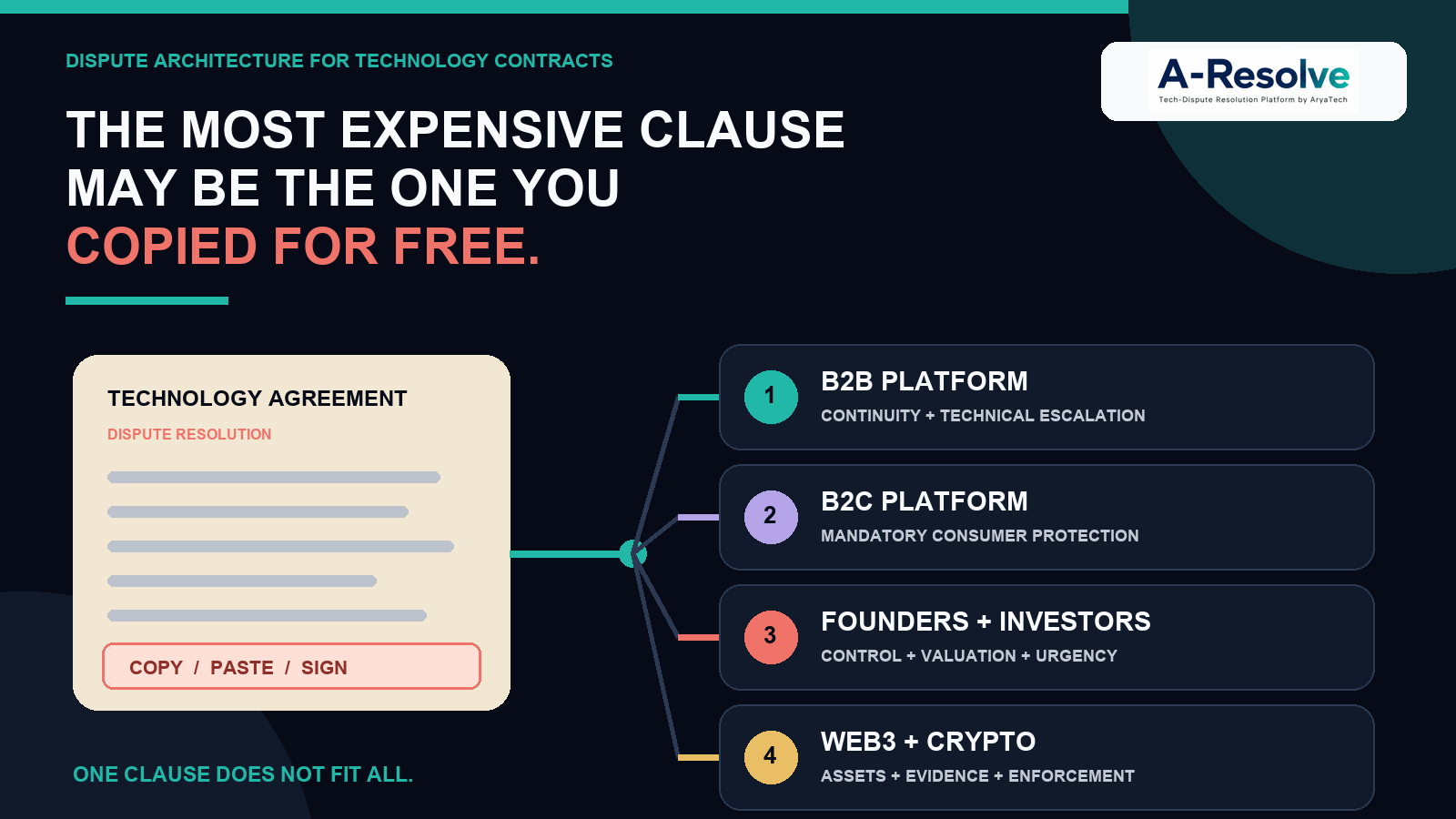 A copied technology-contract dispute clause branching into B2B, B2C, founder-investor and Web3 dispute architectures