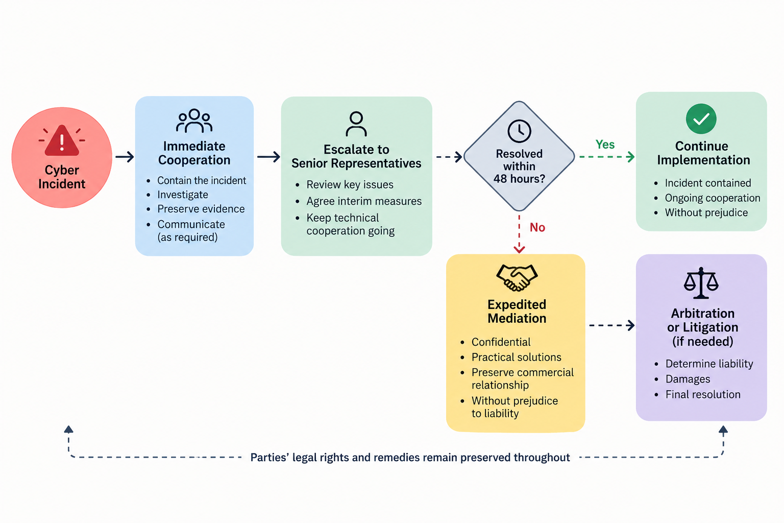 Cyber incident response pathway from immediate technical cooperation through expedited mediation to arbitration or litigation
